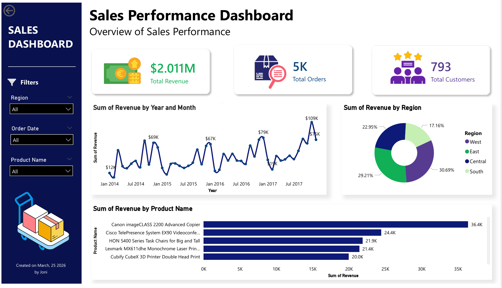 Sales performance dashboard preview