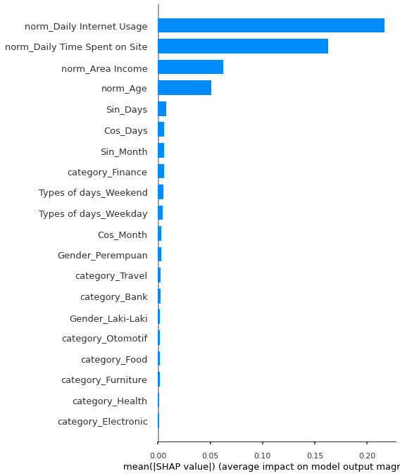 Clicked ads feature importance chart