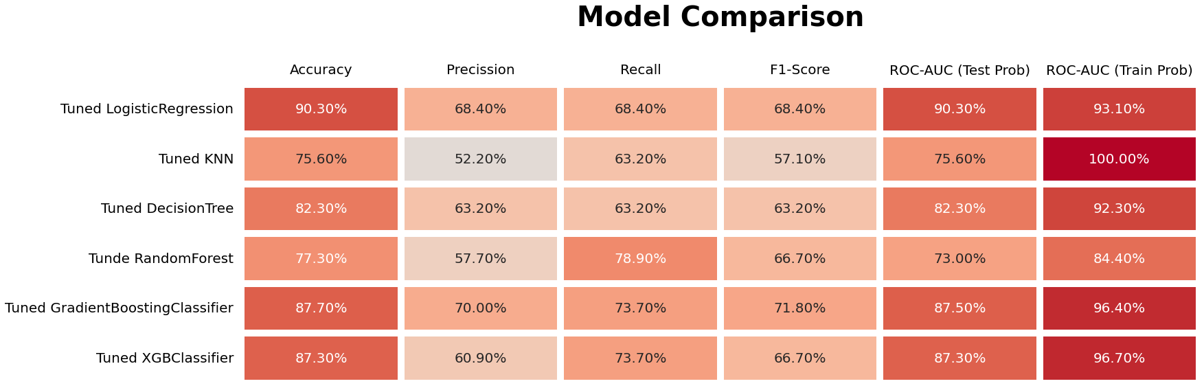 Employee attrition model comparison chart
