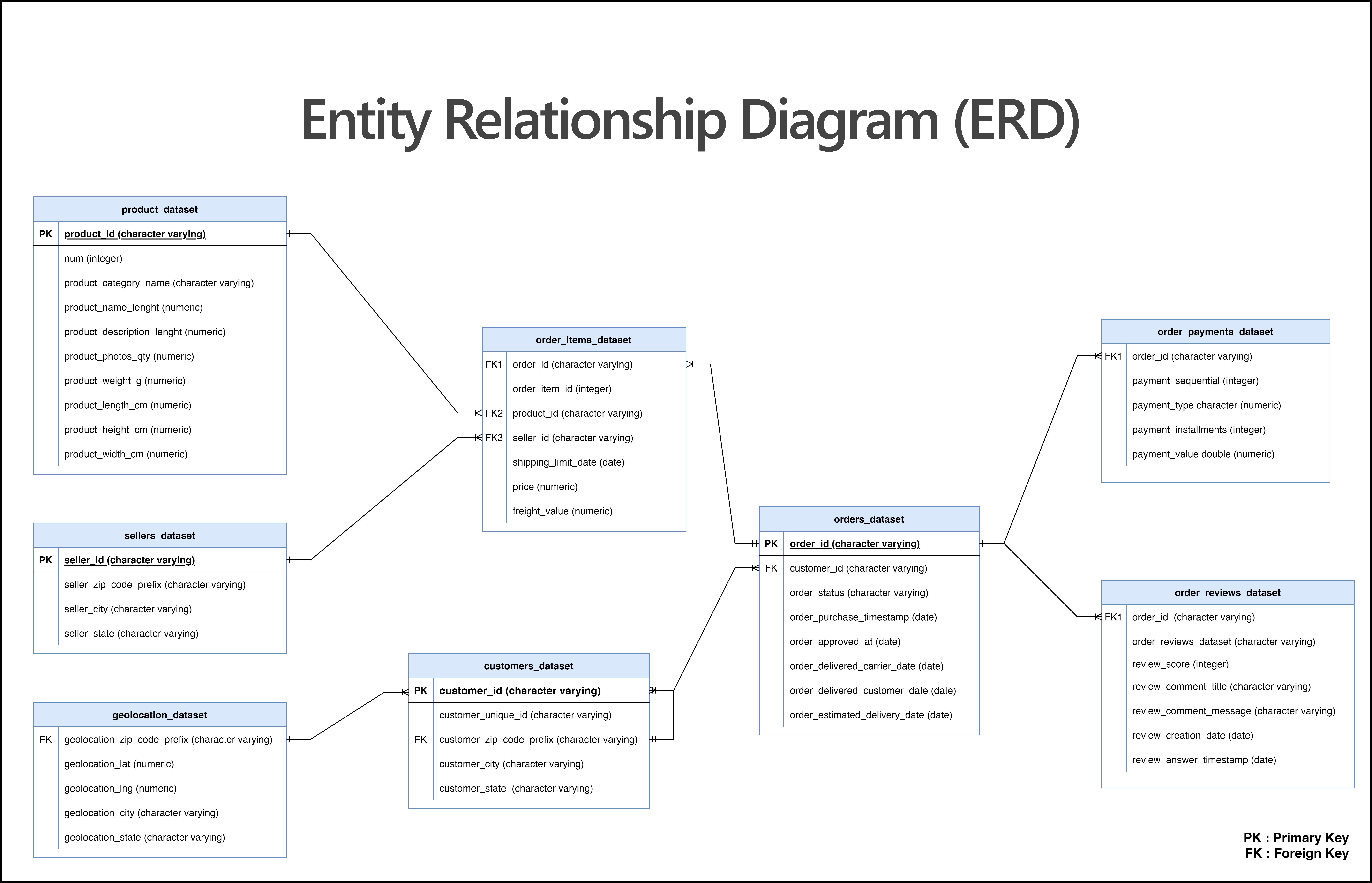 eCommerce SQL entity relationship diagram
