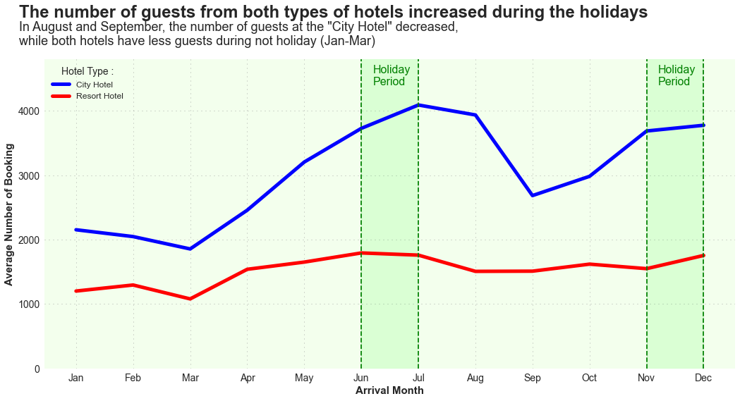 Hotel booking visualization