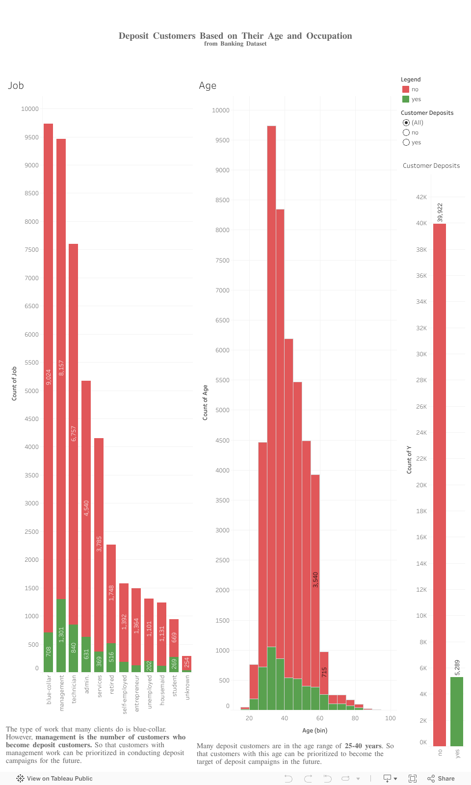 Deposit Customers Banking Dataset Tableau dashboard