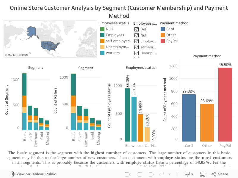 Online Store Customer Analysis Tableau dashboard